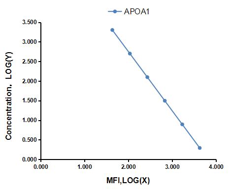 Multiplex Assay Kit for Apolipoprotein A1 (APOA1) ,etc. by FLIA (Flow Luminescence Immunoassay)