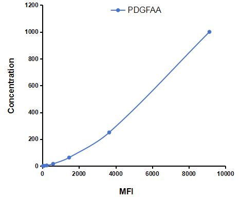 Multiplex Assay Kit for Platelet Derived Growth Factor AA (PDGFAA) ,etc. by FLIA (Flow Luminescence Immunoassay)