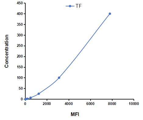 Multiplex Assay Kit for Tissue Factor (TF) ,etc. by FLIA (Flow Luminescence Immunoassay)