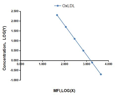 Multiplex Assay Kit for Oxidized Low Density Lipoprotein (OxLDL) ,etc. by FLIA (Flow Luminescence Immunoassay)