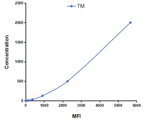 Multiplex Assay Kit for Thrombomodulin (TM) ,etc. by FLIA (Flow Luminescence Immunoassay)