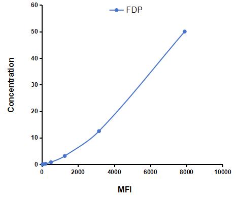 Multiplex Assay Kit for Fibrinogen Degradation Product (FDP) ,etc. by FLIA (Flow Luminescence Immunoassay)