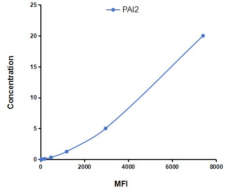 Multiplex Assay Kit for Plasminogen Activator Inhibitor 2 (PAI2) ,etc. by FLIA (Flow Luminescence Immunoassay)