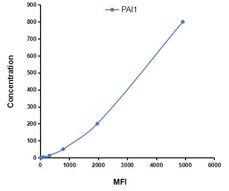 Multiplex Assay Kit for Plasminogen Activator Inhibitor 1 (PAI1) ,etc. by FLIA (Flow Luminescence Immunoassay)