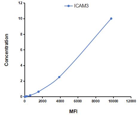 Multiplex Assay Kit for Intercellular Adhesion Molecule 3 (ICAM3) ,etc. by FLIA (Flow Luminescence Immunoassay)