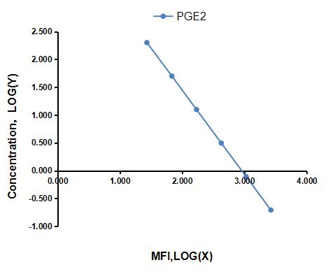 Multiplex Assay Kit for Prostaglandin E2 (PGE2) ,etc. by FLIA (Flow Luminescence Immunoassay)