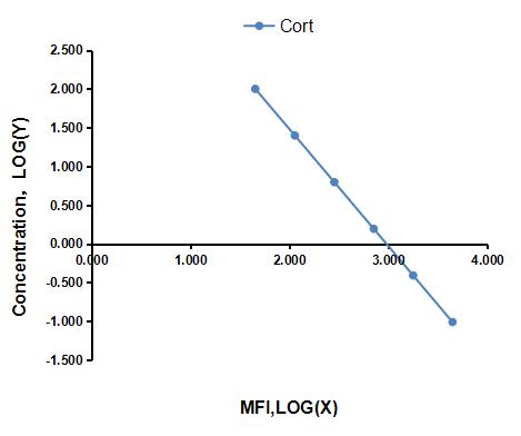 Multiplex Assay Kit for Corticosterone (Cort) ,etc. by FLIA (Flow Luminescence Immunoassay)