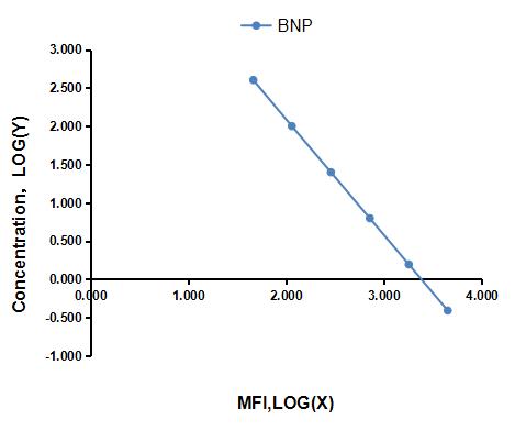 Multiplex Assay Kit for Brain Natriuretic Peptide (BNP) ,etc. by FLIA (Flow Luminescence Immunoassay)