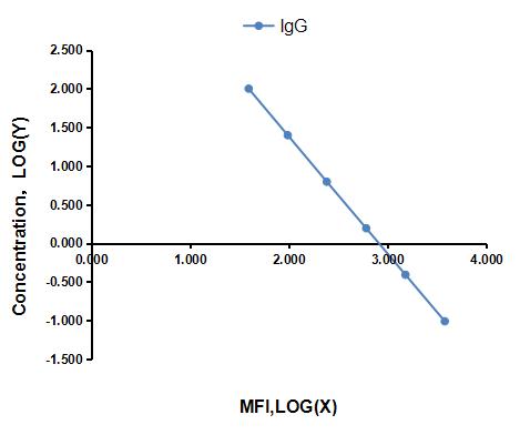 Multiplex Assay Kit for Immunoglobulin G (IgG) ,etc. by FLIA (Flow Luminescence Immunoassay)