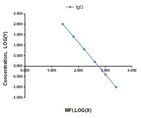 Multiplex Assay Kit for Immunoglobulin G (IgG) ,etc. by FLIA (Flow Luminescence Immunoassay)