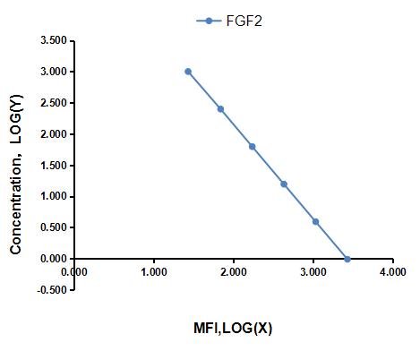 Multiplex Assay Kit for Fibroblast Growth Factor 2, Basic (FGF2) ,etc. by FLIA (Flow Luminescence Immunoassay)