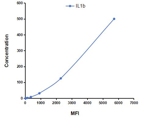 Multiplex Assay Kit for Interleukin 1 Beta (IL1b) ,etc. by FLIA (Flow Luminescence Immunoassay)