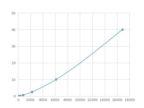 Multiplex Assay Kit for Collagen Type I (COL1) ,etc. by FLIA (Flow Luminescence Immunoassay)