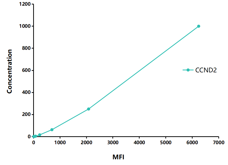 Multiplex Assay Kit for Cyclin D2 (CCND2) ,etc. by FLIA (Flow Luminescence Immunoassay)