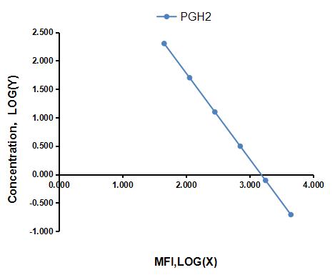 Multiplex Assay Kit for Prostaglandin H2 (PGH2) ,etc. by FLIA (Flow Luminescence Immunoassay)