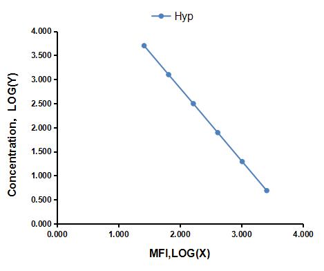 Multiplex Assay Kit for Hydroxyproline (Hyp) ,etc. by FLIA (Flow Luminescence Immunoassay)