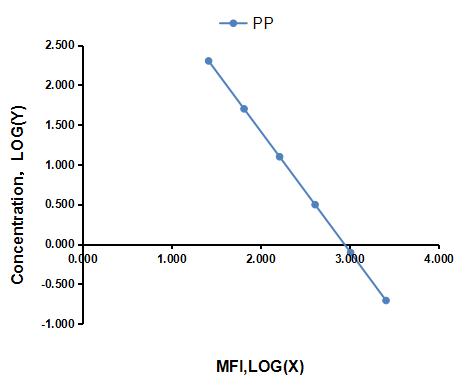 Multiplex Assay Kit for Pepsin (PP) ,etc. by FLIA (Flow Luminescence Immunoassay)