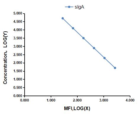 Multiplex Assay Kit for Secretory Immunoglobulin A (sIgA) ,etc. by FLIA (Flow Luminescence Immunoassay)