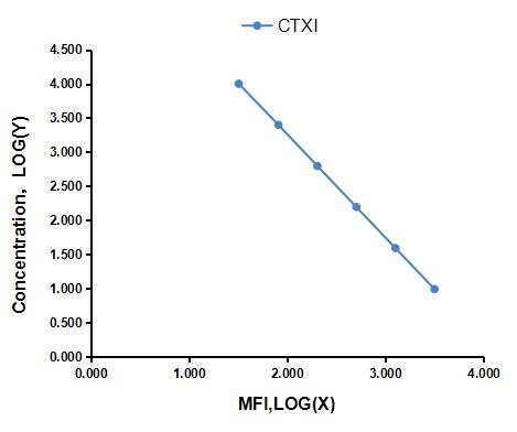 Multiplex Assay Kit for Cross Linked C-Telopeptide Of Type I Collagen (CTXI) ,etc. by FLIA (Flow Luminescence Immunoassay)