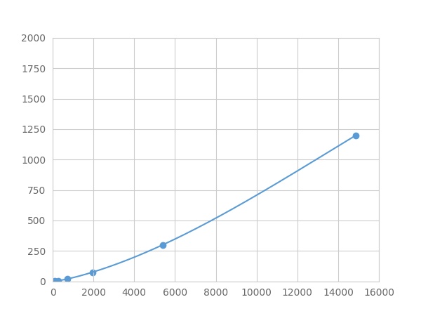 Multiplex Assay Kit for Angiopoietin 4 (ANGPT4) ,etc. by FLIA (Flow Luminescence Immunoassay)