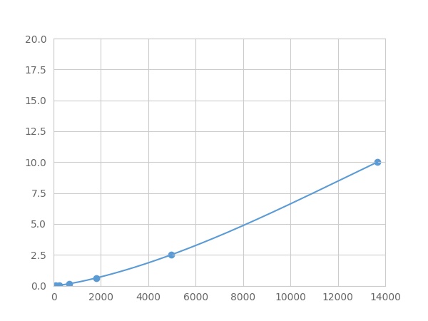 Multiplex Assay Kit for Kallikrein 11 (KLK11) ,etc. by FLIA (Flow Luminescence Immunoassay)