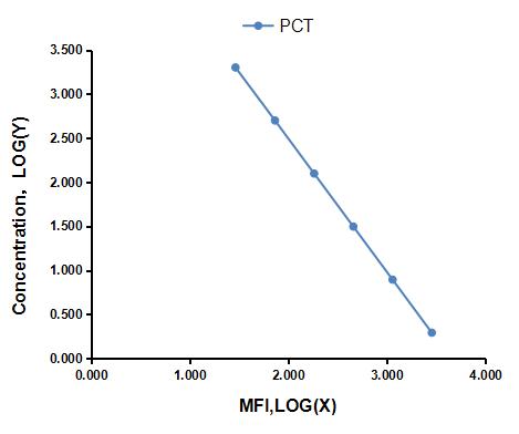 Multiplex Assay Kit for Procalcitonin (PCT) ,etc. by FLIA (Flow Luminescence Immunoassay)