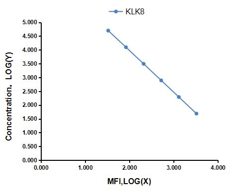 Multiplex Assay Kit for Kallikrein 8 (KLK8) ,etc. by FLIA (Flow Luminescence Immunoassay)