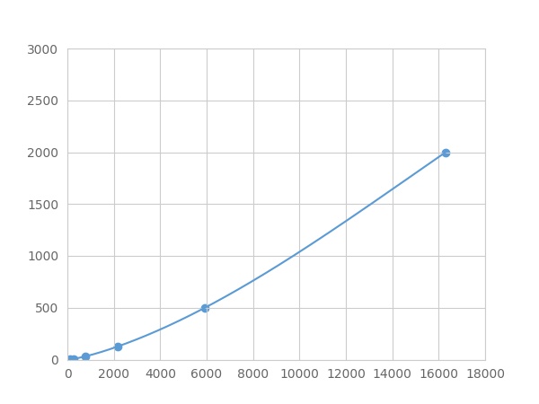 Multiplex Assay Kit for Kallikrein 6 (KLK6) ,etc. by FLIA (Flow Luminescence Immunoassay)