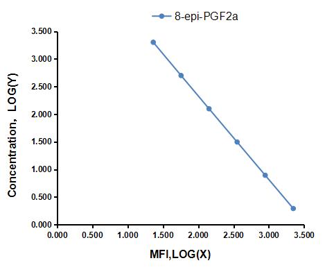 Multiplex Assay Kit for 8-Epi Prostaglandin F2 Alpha (8-epi-PGF2a, 8-iso-PGF2alpha, 8-iso-PGF2a) ,etc. by FLIA (Flow Luminescence Immunoassay)