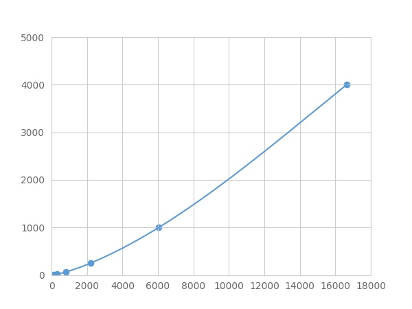 Multiplex Assay Kit for Protein C (PROC) ,etc. by FLIA (Flow Luminescence Immunoassay)