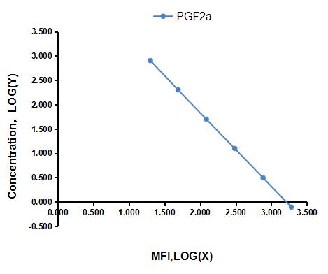 Multiplex Assay Kit for Prostaglandin F2 Alpha (PGF2a) ,etc. by FLIA (Flow Luminescence Immunoassay)