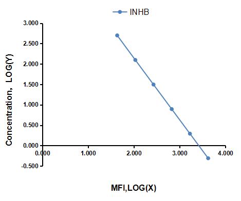 Multiplex Assay Kit for Inhibin B (INHB) ,etc. by FLIA (Flow Luminescence Immunoassay)