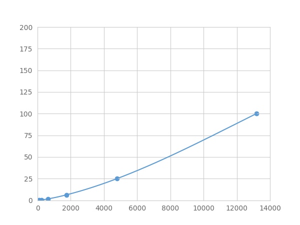 Multiplex Assay Kit for Podocalyxin (PODXL) ,etc. by FLIA (Flow Luminescence Immunoassay)