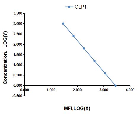 Multiplex Assay Kit for Glucagon Like Peptide 1 (GLP1) ,etc. by FLIA (Flow Luminescence Immunoassay)