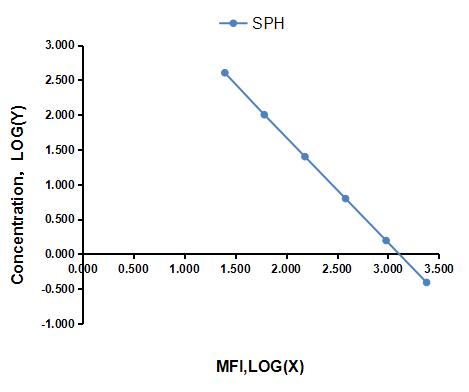 Multiplex Assay Kit for Sphingomyelin (SPH) ,etc. by FLIA (Flow Luminescence Immunoassay)