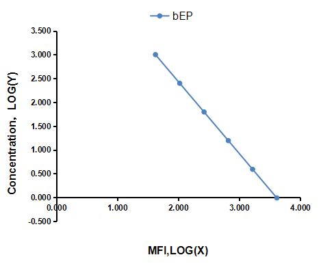 Multiplex Assay Kit for Beta-Endorphin (bEP) ,etc. by FLIA (Flow Luminescence Immunoassay)