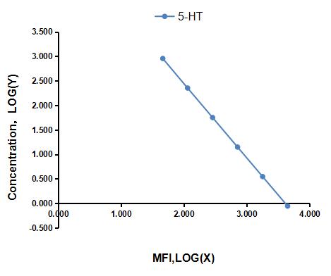 Multiplex Assay Kit for 5-Hydroxytryptamine (5-HT) ,etc. by FLIA (Flow Luminescence Immunoassay)