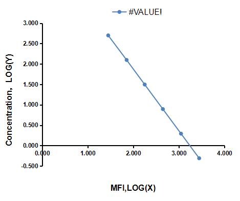 Multiplex Assay Kit for Amylin ,etc. by FLIA (Flow Luminescence Immunoassay)