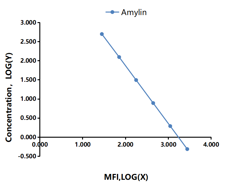 Multiplex Assay Kit for Amylin ,etc. by FLIA (Flow Luminescence Immunoassay)