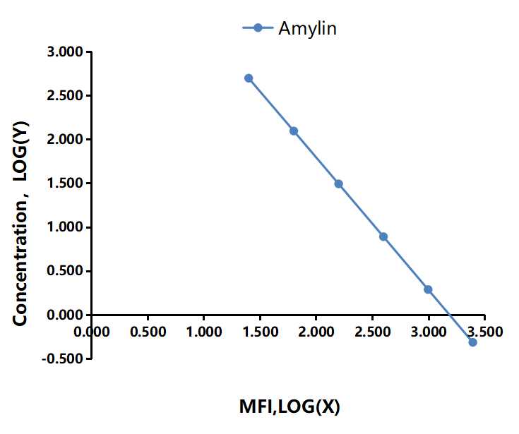 Multiplex Assay Kit for Amylin ,etc. by FLIA (Flow Luminescence Immunoassay)