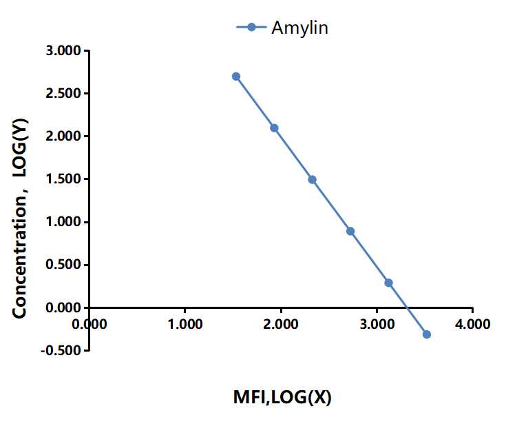 Multiplex Assay Kit for Amylin ,etc. by FLIA (Flow Luminescence Immunoassay)