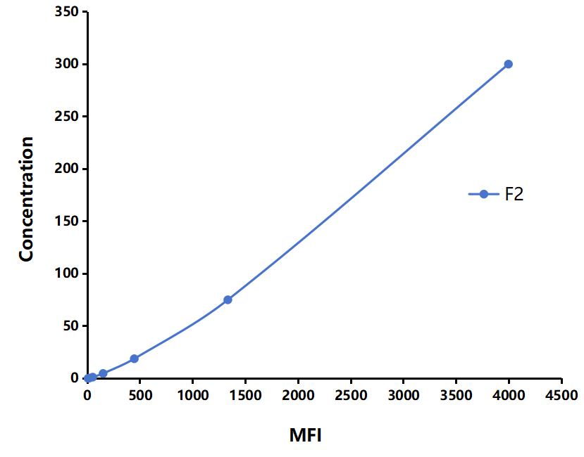 Multiplex Assay Kit for Coagulation Factor II (F2) ,etc. by FLIA (Flow Luminescence Immunoassay)