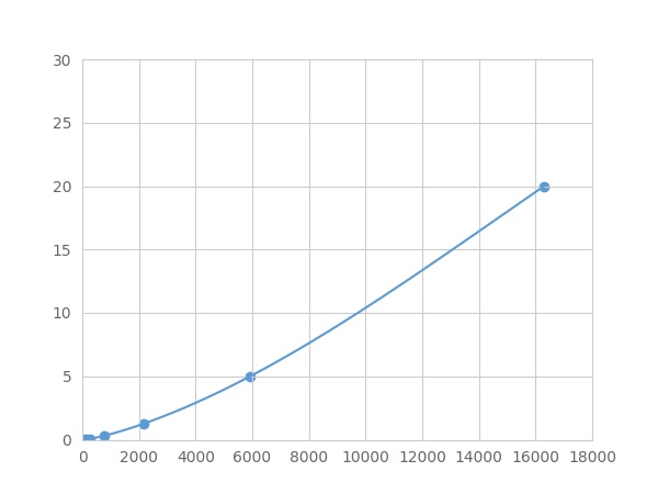 Multiplex Assay Kit for C Reactive Protein (CRP) ,etc. by FLIA (Flow Luminescence Immunoassay)