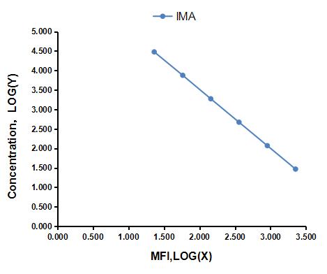 Multiplex Assay Kit for Ischemia Modified Albumin (IMA) ,etc. by FLIA (Flow Luminescence Immunoassay)