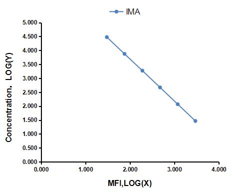 Multiplex Assay Kit for Ischemia Modified Albumin (IMA) ,etc. by FLIA (Flow Luminescence Immunoassay)