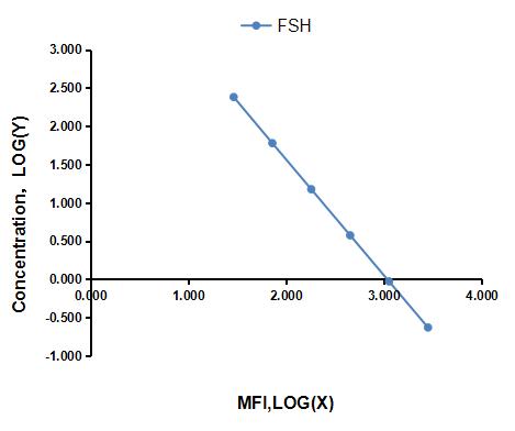 Multiplex Assay Kit for Follicle Stimulating Hormone (FSH) ,etc. by FLIA (Flow Luminescence Immunoassay)