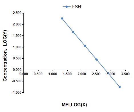 Multiplex Assay Kit for Follicle Stimulating Hormone (FSH) ,etc. by FLIA (Flow Luminescence Immunoassay)