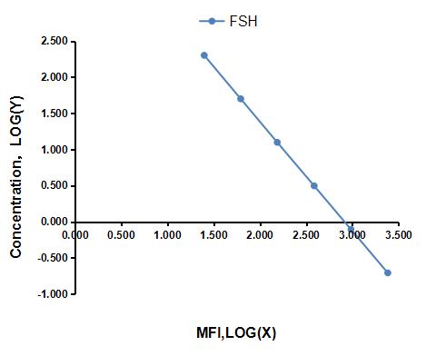 Multiplex Assay Kit for Follicle Stimulating Hormone (FSH) ,etc. by FLIA (Flow Luminescence Immunoassay)