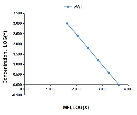 Multiplex Assay Kit for Von Willebrand Factor (vWF) ,etc. by FLIA (Flow Luminescence Immunoassay)