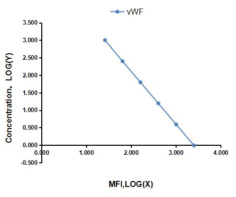 Multiplex Assay Kit for Von Willebrand Factor (vWF) ,etc. by FLIA (Flow Luminescence Immunoassay)